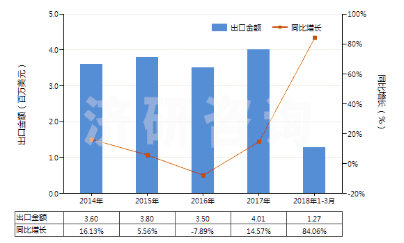 2014-2018年3月中國其他四硼酸鈉(HS28401900)出口總額及增速統(tǒng)計 2014-2018年3月中國其他四硼酸鈉(HS28401900)出口總額及增速統(tǒng)計